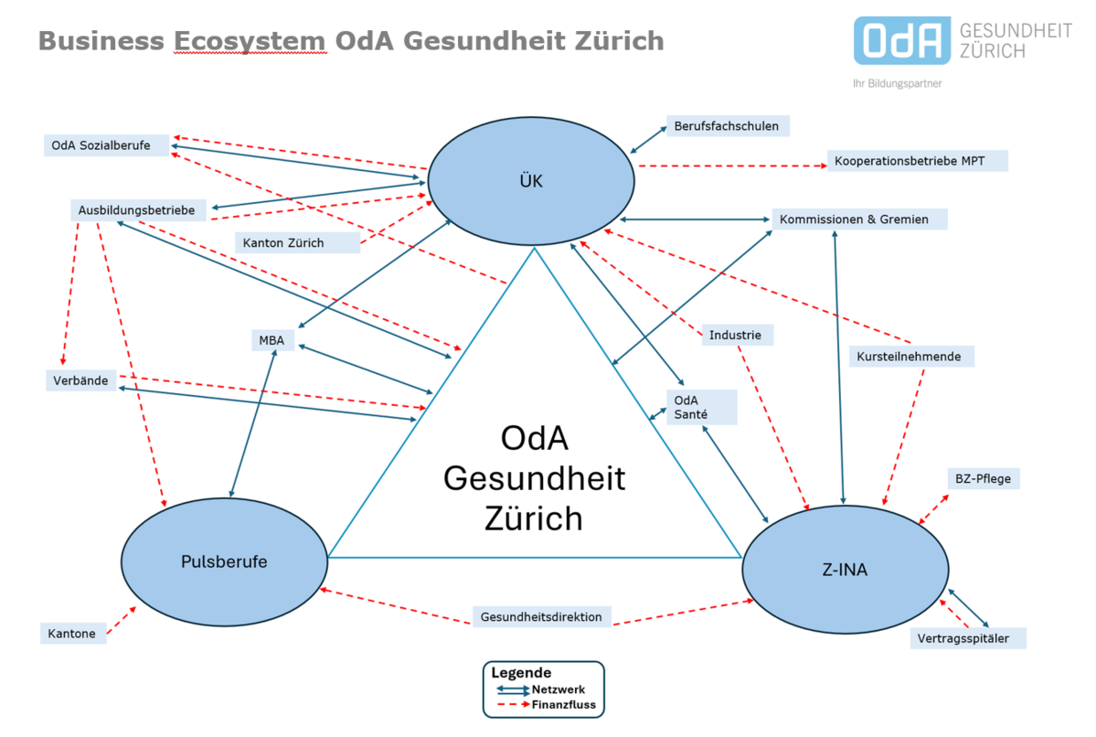 Business Ecosystem OdA Gesundheit Zürich